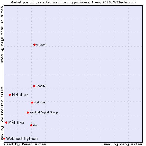 Market position of Netafraz vs. Mắt Bão vs. Webhost Python