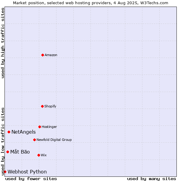 Market position of NetAngels vs. Mắt Bão vs. Webhost Python