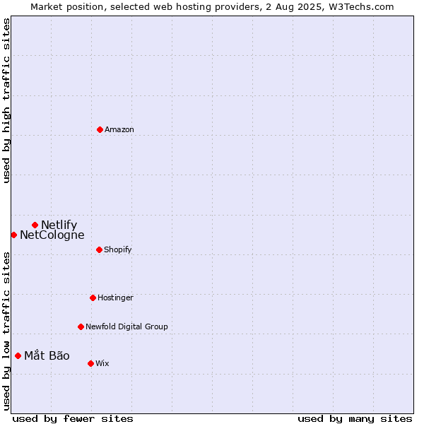 Market position of Netlify vs. Mắt Bão vs. NetCologne