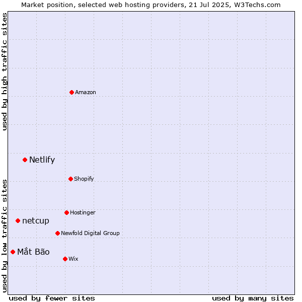 Market position of Netlify vs. netcup vs. Mắt Bão