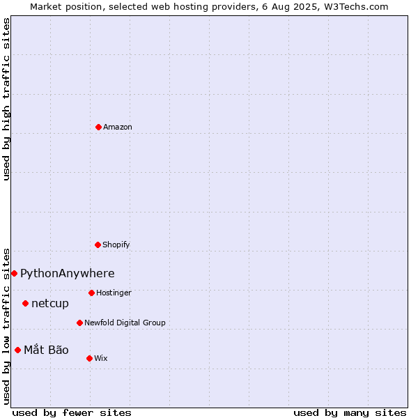 Market position of netcup vs. Mắt Bão vs. PythonAnywhere