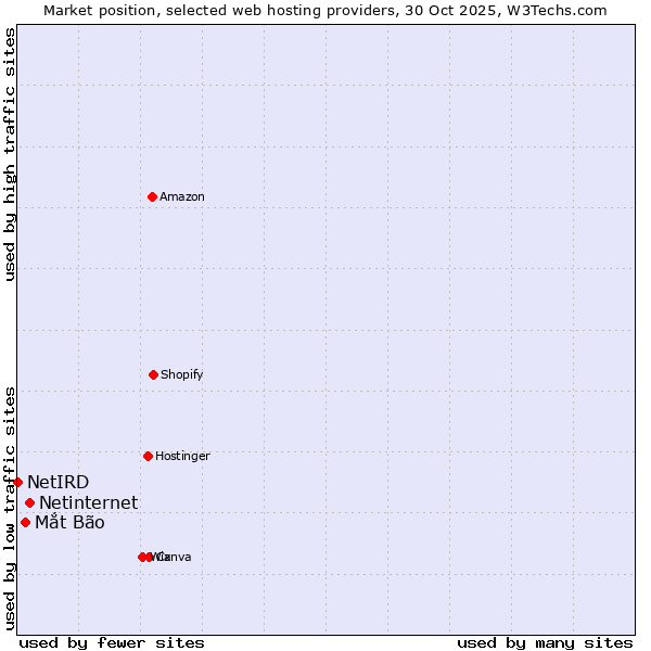 Market position of Netinternet vs. Mắt Bão vs. NetIRD