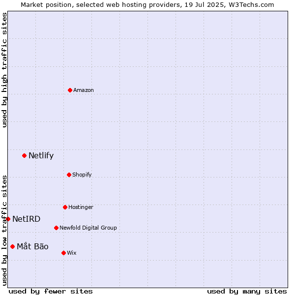 Market position of Netlify vs. Mắt Bão vs. NetIRD