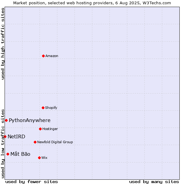 Market position of Mắt Bão vs. PythonAnywhere vs. NetIRD
