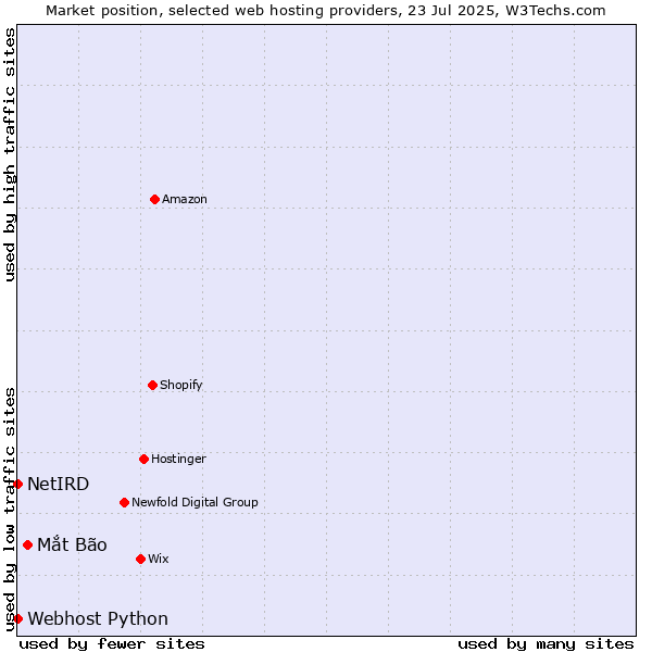 Market position of Mắt Bão vs. Webhost Python vs. NetIRD