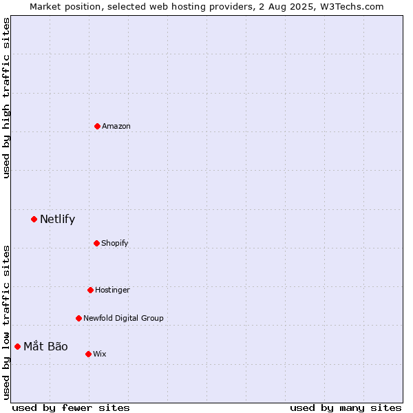Market position of Netlify vs. Mắt Bão