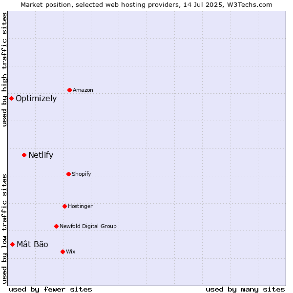 Market position of Netlify vs. Mắt Bão vs. Optimizely