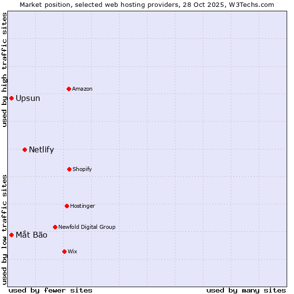 Market position of Netlify vs. Upsun vs. Mắt Bão