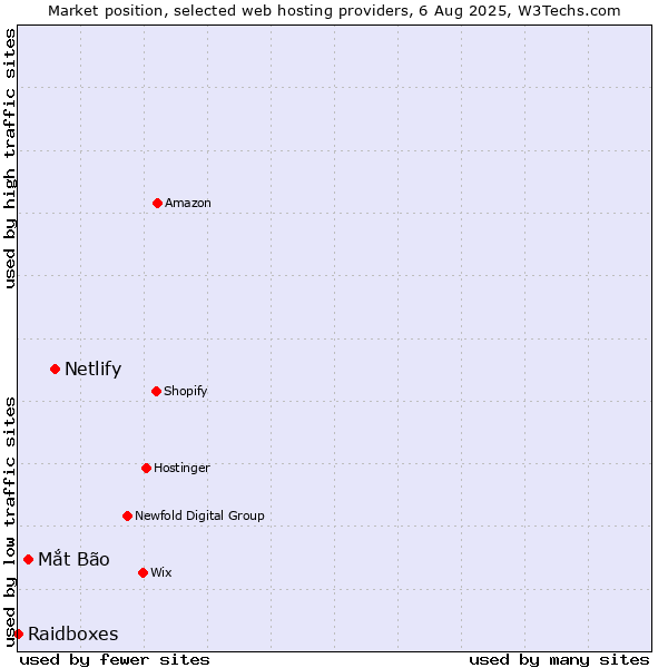 Market position of Netlify vs. Mắt Bão vs. Raidboxes