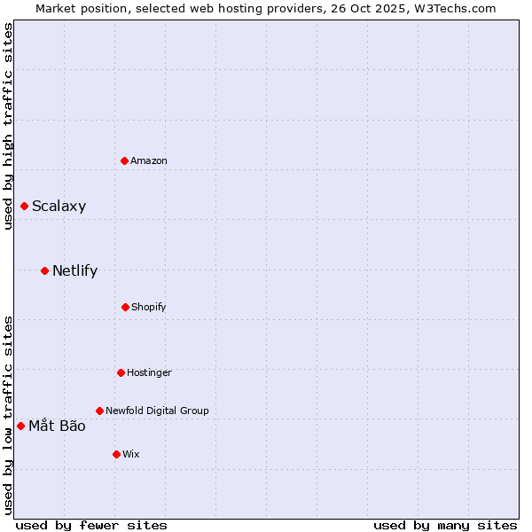 Market position of Netlify vs. Scalaxy vs. Mắt Bão