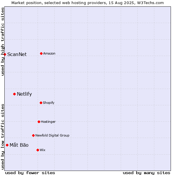 Market position of Netlify vs. Mắt Bão vs. ScanNet