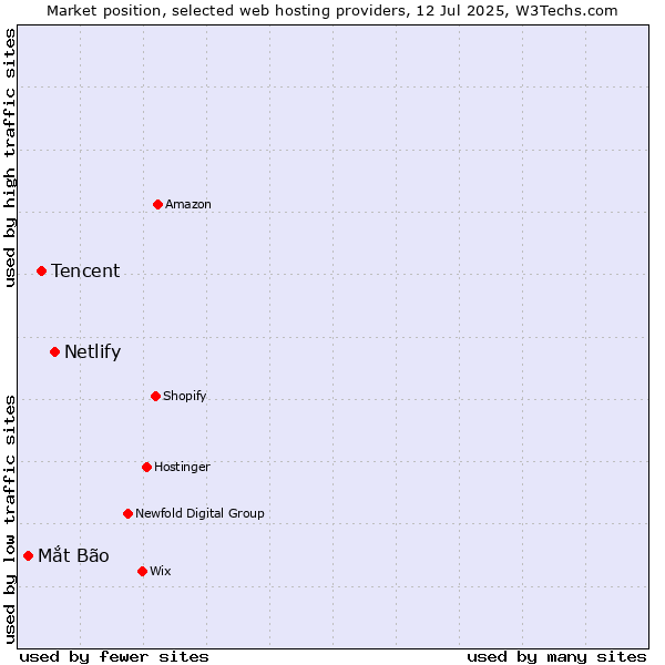 Market position of Netlify vs. Tencent vs. Mắt Bão