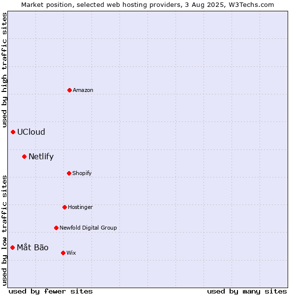 Market position of Netlify vs. UCloud vs. Mắt Bão