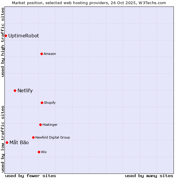 Market position of Netlify vs. Mắt Bão vs. UptimeRobot