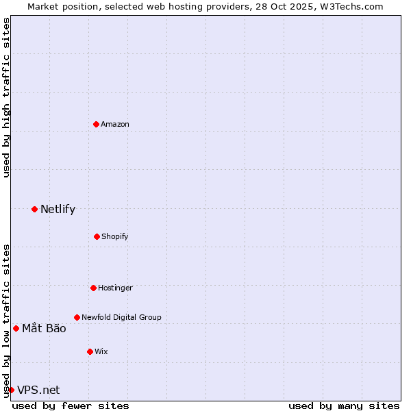 Market position of Netlify vs. Mắt Bão vs. VPS.net