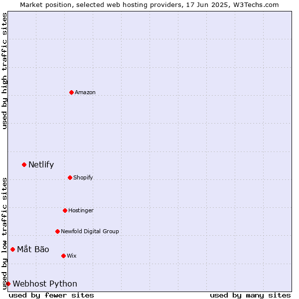 Market position of Netlify vs. Mắt Bão vs. Webhost Python