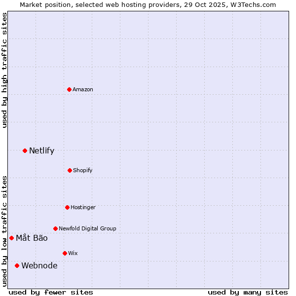 Market position of Netlify vs. Webnode vs. Mắt Bão