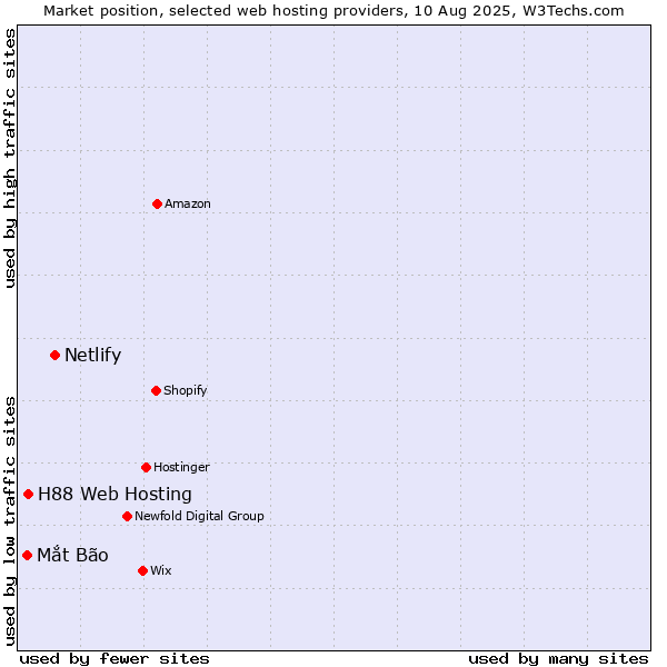 Market position of Netlify vs. Mắt Bão vs. H88 Web Hosting