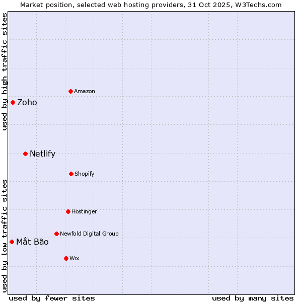 Market position of Netlify vs. Zoho vs. Mắt Bão