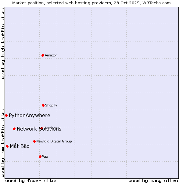 Market position of Network Solutions vs. Mắt Bão vs. PythonAnywhere