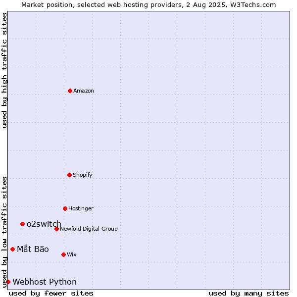 Market position of o2switch vs. Mắt Bão vs. Webhost Python