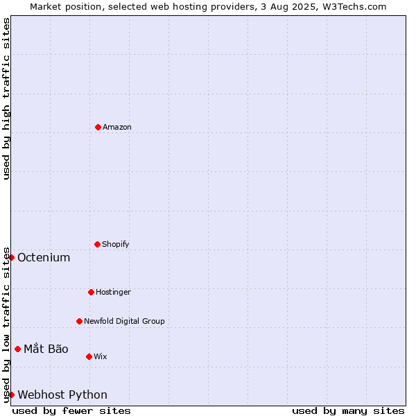 Market position of Mắt Bão vs. Octenium vs. Webhost Python