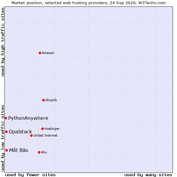 Market position of Mắt Bão vs. Opalstack vs. PythonAnywhere