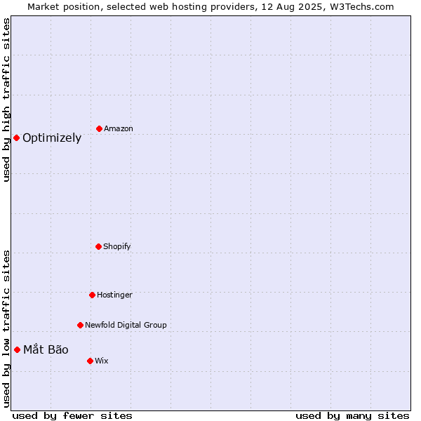 Market position of Mắt Bão vs. Optimizely