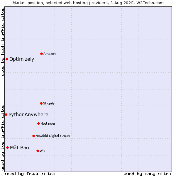 Market position of Mắt Bão vs. Optimizely vs. PythonAnywhere