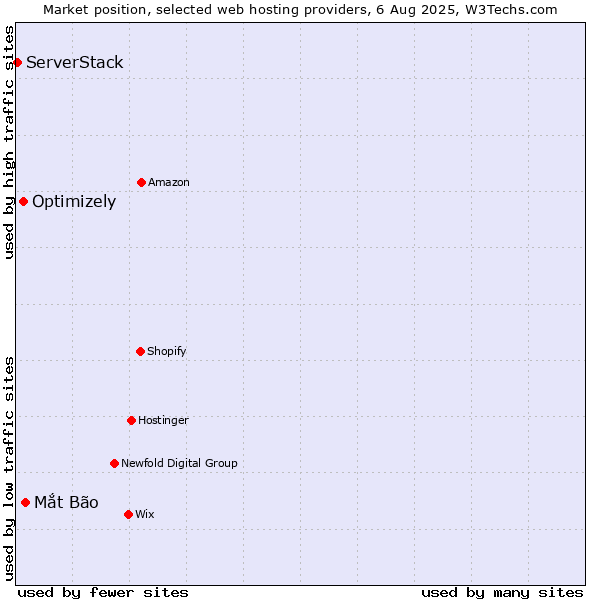 Market position of Mắt Bão vs. Optimizely vs. ServerStack