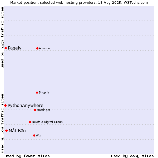 Market position of Mắt Bão vs. Pagely vs. PythonAnywhere