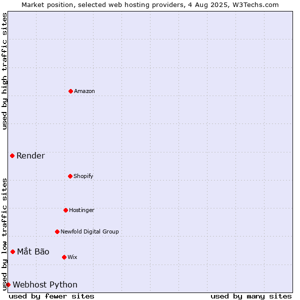 Market position of Mắt Bão vs. Render vs. Webhost Python