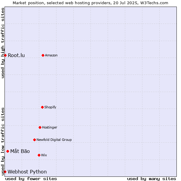 Market position of Mắt Bão vs. Root.lu vs. Webhost Python