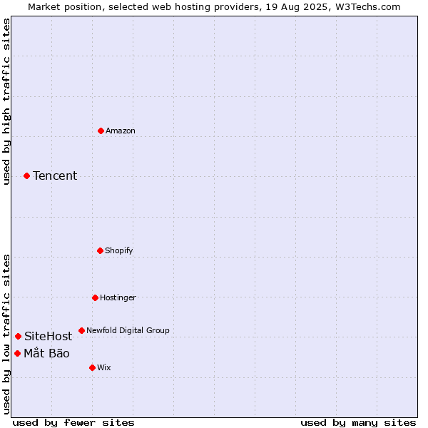 Market position of Tencent vs. SiteHost vs. Mắt Bão