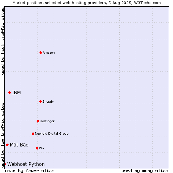 Market position of IBM vs. Mắt Bão vs. Webhost Python