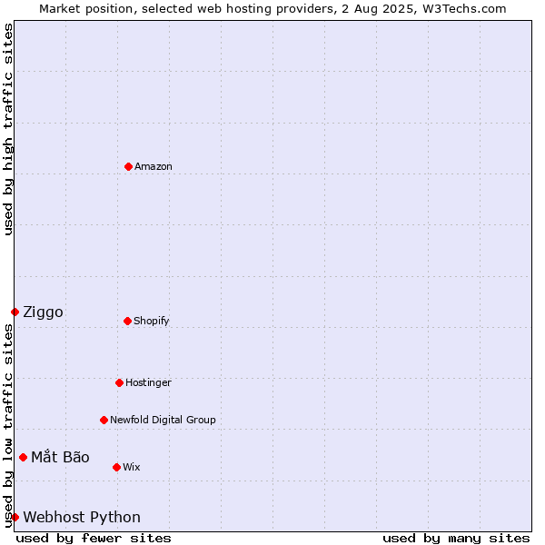 Market position of Mắt Bão vs. Ziggo vs. Webhost Python