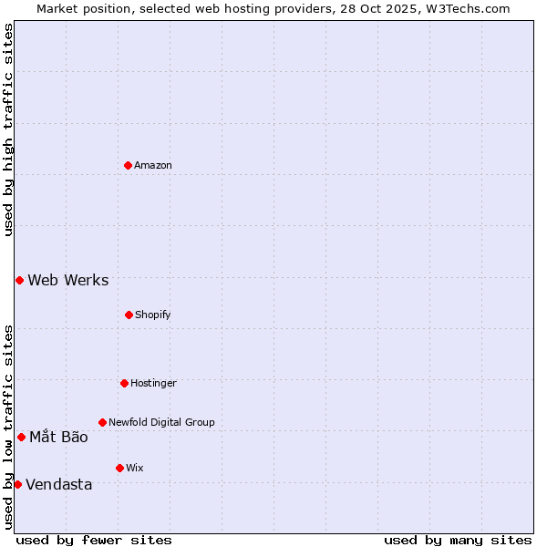 Market position of Mắt Bão vs. Web Werks vs. Vendasta