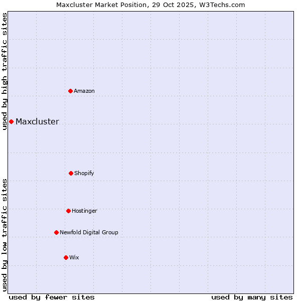 Market position of Maxcluster
