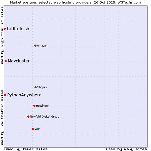 Market position of Maxcluster vs. PythonAnywhere vs. Latitude.sh