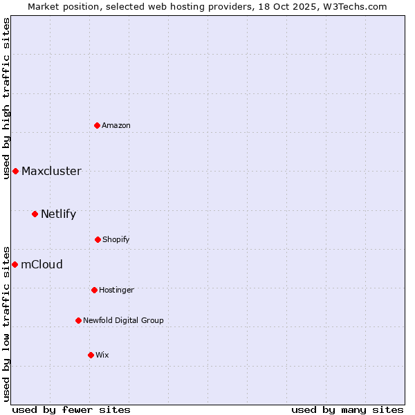 Market position of Netlify vs. Maxcluster vs. mCloud