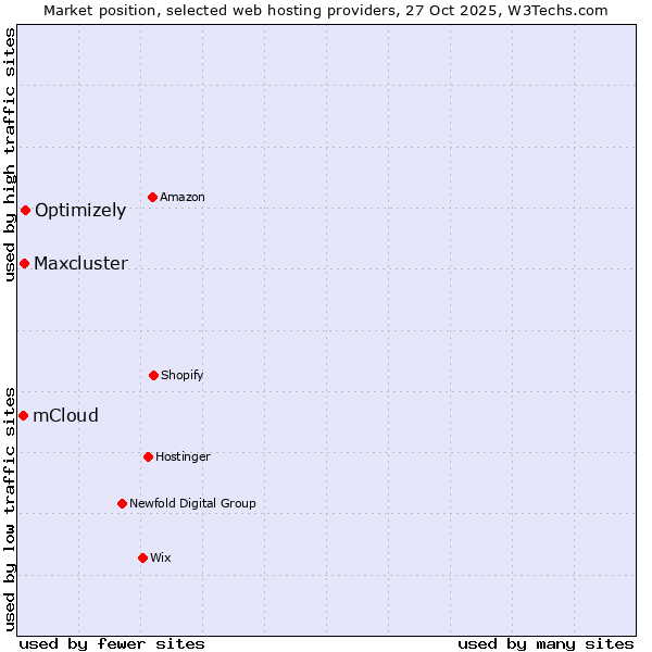 Market position of Optimizely vs. Maxcluster vs. mCloud