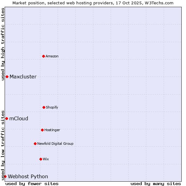Market position of Maxcluster vs. mCloud vs. Webhost Python