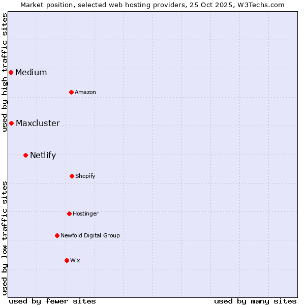 Market position of Netlify vs. Medium vs. Maxcluster