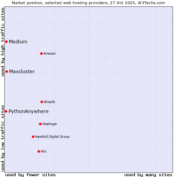 Market position of Medium vs. Maxcluster vs. PythonAnywhere