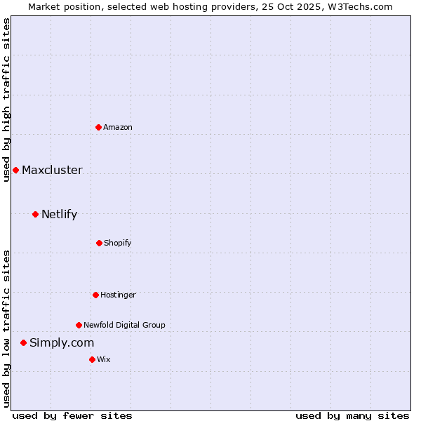 Market position of Netlify vs. Simply.com vs. Maxcluster