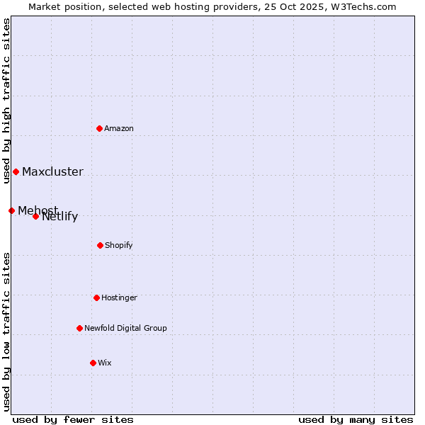 Market position of Netlify vs. Maxcluster vs. Mehost