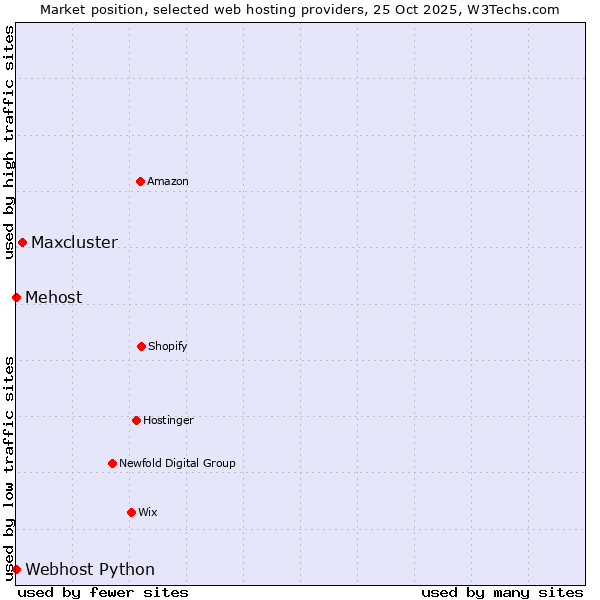 Market position of Maxcluster vs. Webhost Python vs. Mehost