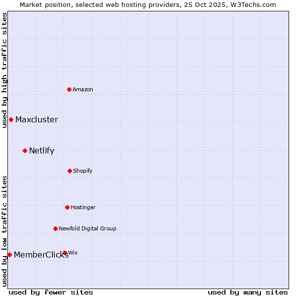 Market position of Netlify vs. Maxcluster vs. MemberClicks