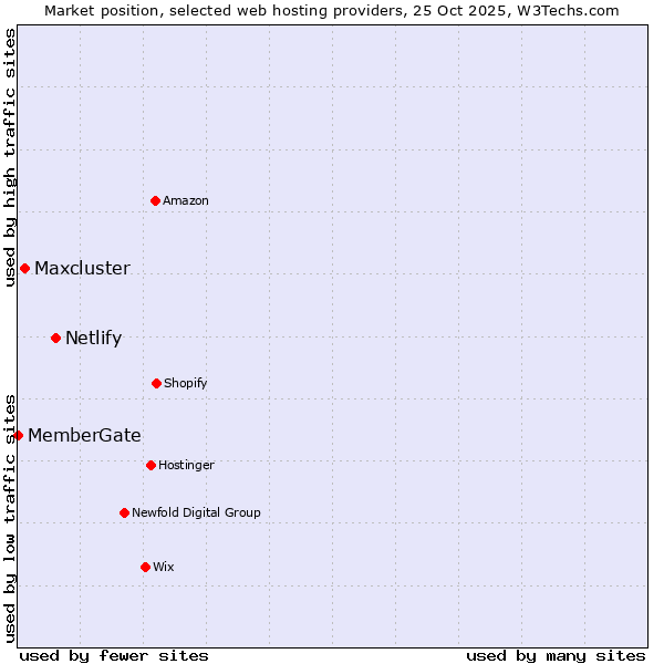 Market position of Netlify vs. Maxcluster vs. MemberGate