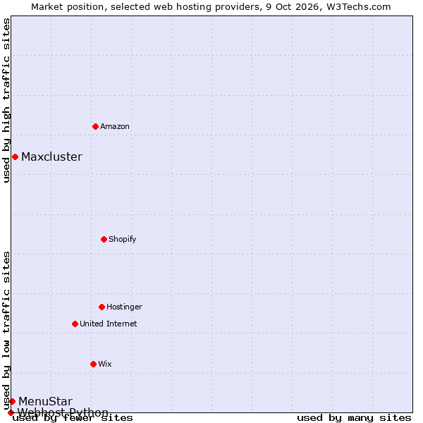 Market position of Maxcluster vs. MenuStar vs. Webhost Python